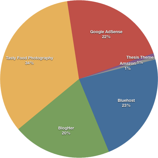 Food Blog Income as a Graph.