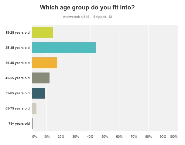 Reader survey results.